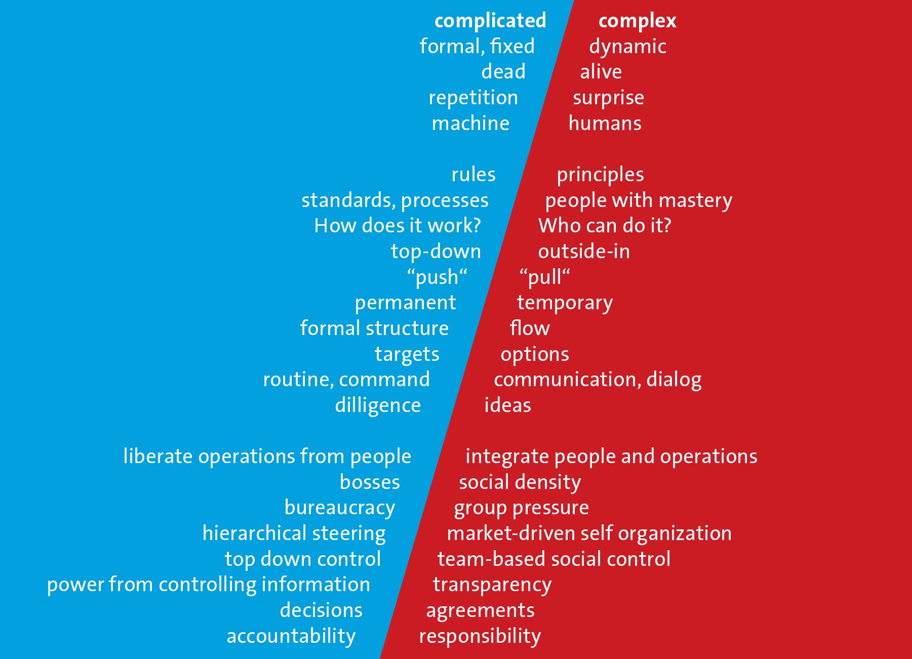 blog-odyss-e-blog-archive-complex-vs-complicated